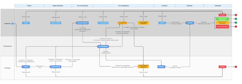 Схема движения заказа в КИМ с этапом утверждения (3).png