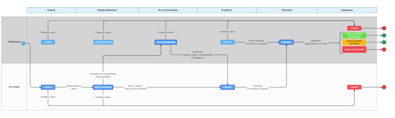 Схема движения заказа в КИМ без этапа утверждения (4).png